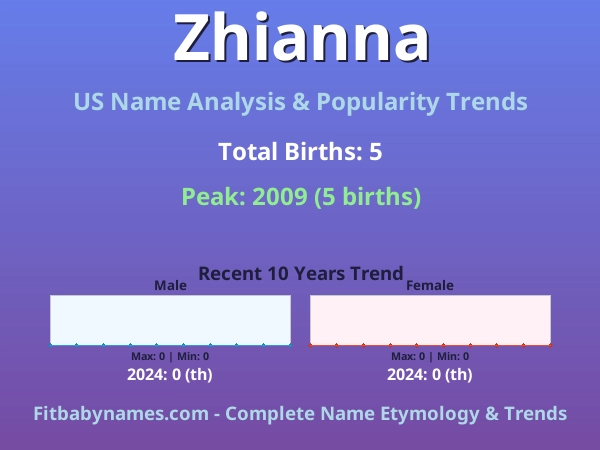 Infographic: Zhianna name meaning, origin, and popularity trends in the United States (US baby name analysis chart)