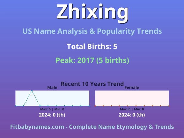Infographic: Zhixing name meaning, origin, and popularity trends in the United States (US baby name analysis chart)