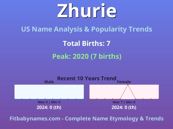 Infographic: Zhurie name meaning, origin, and popularity trends in the United States (US baby name analysis chart)