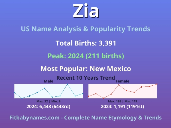 Infographic: Zia name meaning, origin, and popularity trends in the United States (US baby name analysis chart)