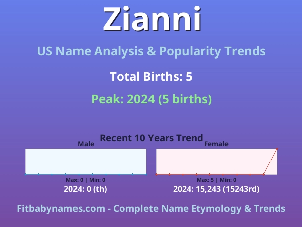 Infographic: Zianni name meaning, origin, and popularity trends in the United States (US baby name analysis chart)
