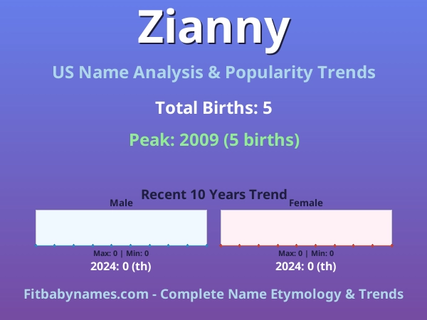 Infographic: Zianny name meaning, origin, and popularity trends in the United States (US baby name analysis chart)