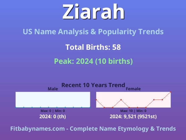 Infographic: Ziarah name meaning, origin, and popularity trends in the United States (US baby name analysis chart)
