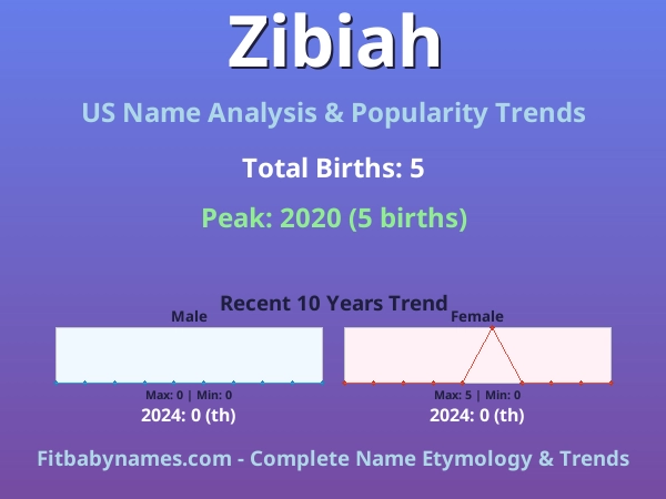 Infographic: Zibiah name meaning, origin, and popularity trends in the United States (US baby name analysis chart)