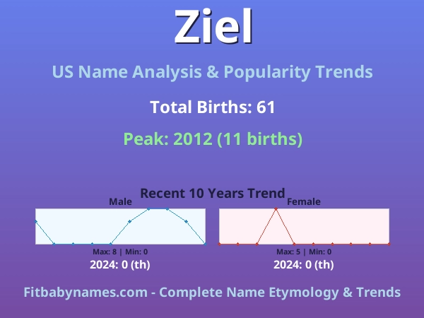 Infographic: Ziel name meaning, origin, and popularity trends in the United States (US baby name analysis chart)