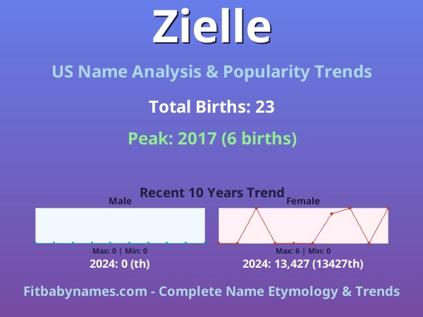 Infographic: Zielle name meaning, origin, and popularity trends in the United States (US baby name analysis chart)