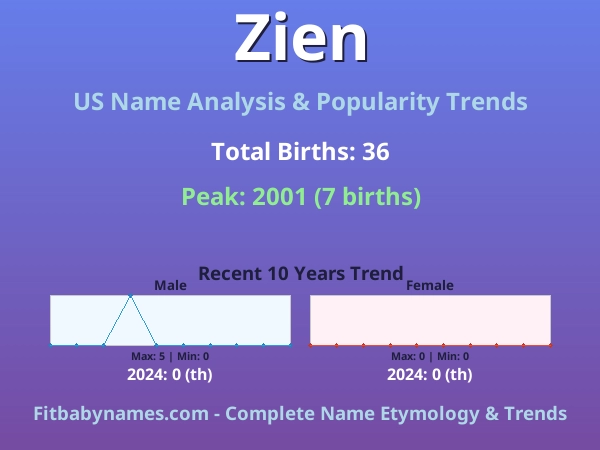 Infographic: Zien name meaning, origin, and popularity trends in the United States (US baby name analysis chart)
