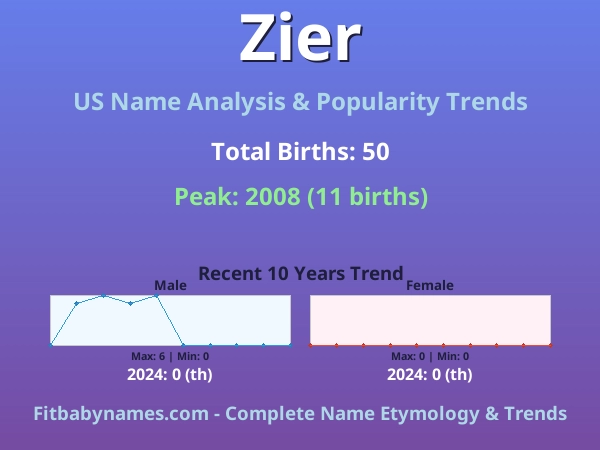 Infographic: Zier name meaning, origin, and popularity trends in the United States (US baby name analysis chart)