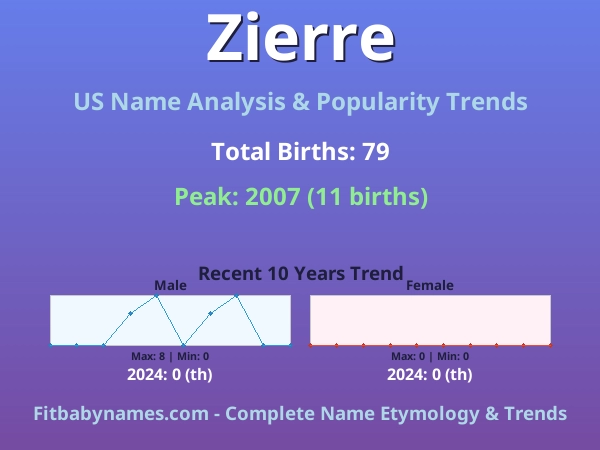 Infographic: Zierre name meaning, origin, and popularity trends in the United States (US baby name analysis chart)