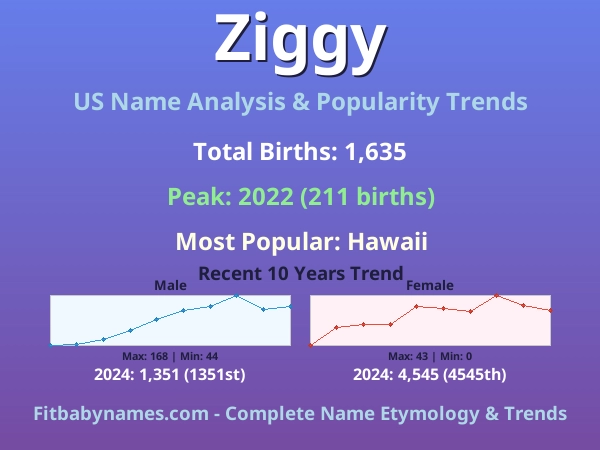 Infographic: Ziggy name meaning, origin, and popularity trends in the United States (US baby name analysis chart)