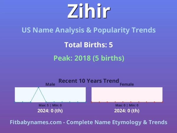 Infographic: Zihir name meaning, origin, and popularity trends in the United States (US baby name analysis chart)