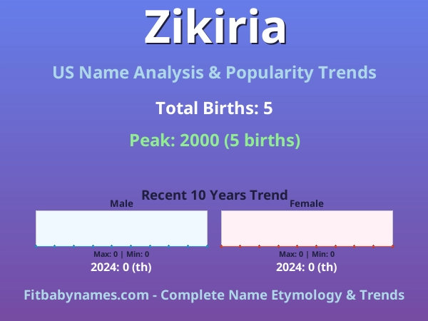 Infographic: Zikiria name meaning, origin, and popularity trends in the United States (US baby name analysis chart)