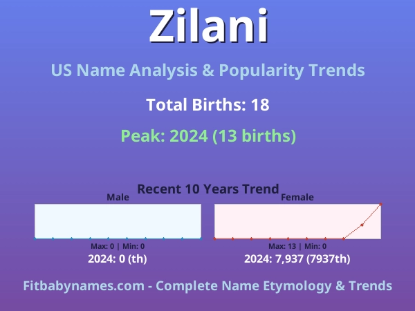 Infographic: Zilani name meaning, origin, and popularity trends in the United States (US baby name analysis chart)