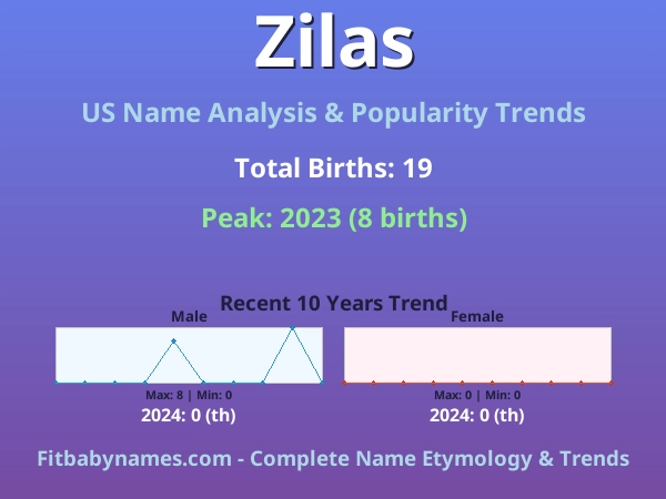 Infographic: Zilas name meaning, origin, and popularity trends in the United States (US baby name analysis chart)