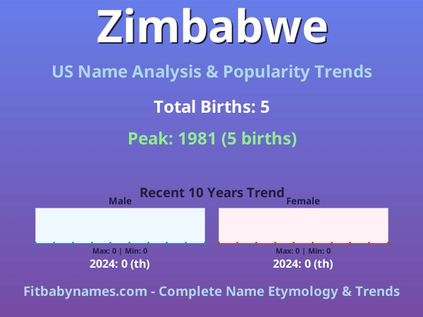 Infographic: Zimbabwe name meaning, origin, and popularity trends in the United States (US baby name analysis chart)