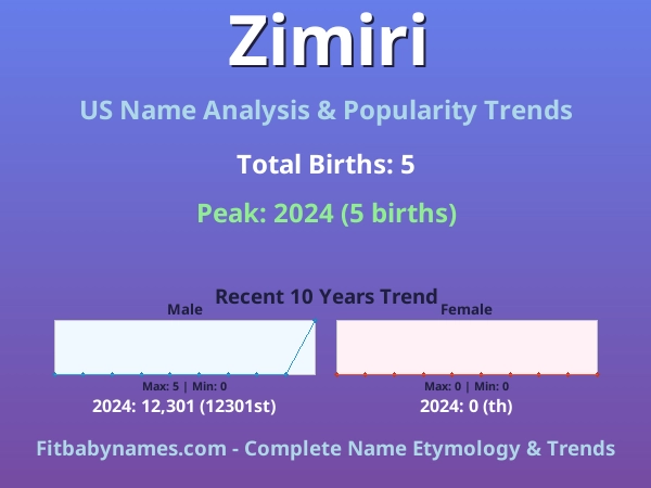Infographic: Zimiri name meaning, origin, and popularity trends in the United States (US baby name analysis chart)