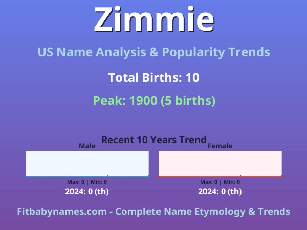 Infographic: Zimmie name meaning, origin, and popularity trends in the United States (US baby name analysis chart)