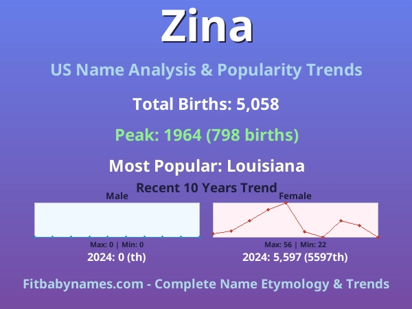 Infographic: Zina name meaning, origin, and popularity trends in the United States (US baby name analysis chart)