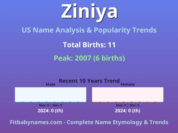 Infographic: Ziniya name meaning, origin, and popularity trends in the United States (US baby name analysis chart)