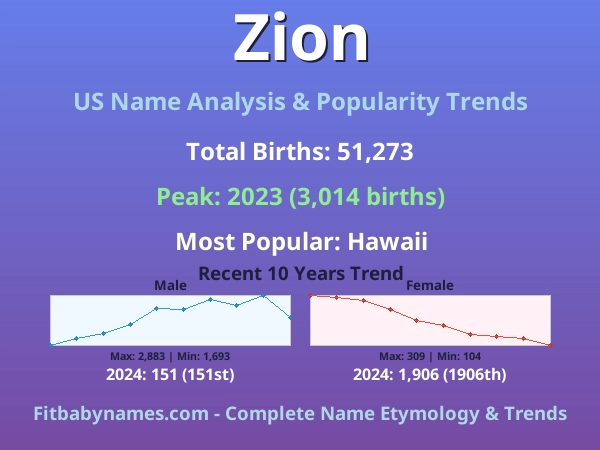 Infographic: Zion name meaning, origin, and popularity trends in the United States (US baby name analysis chart)
