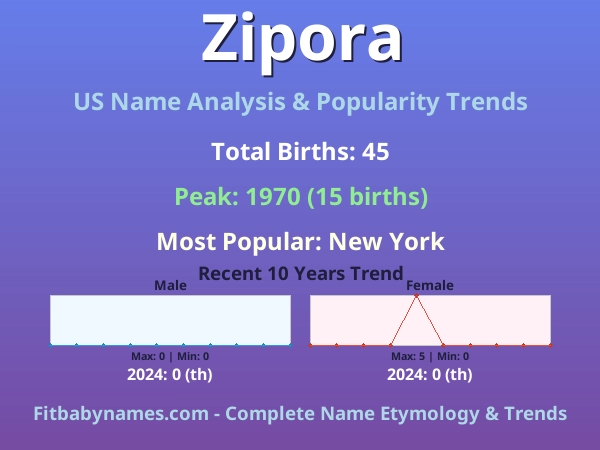 Infographic: Zipora name meaning, origin, and popularity trends in the United States (US baby name analysis chart)