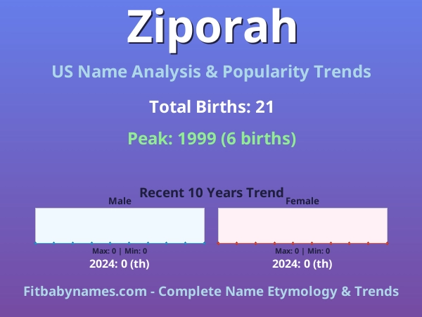Infographic: Ziporah name meaning, origin, and popularity trends in the United States (US baby name analysis chart)