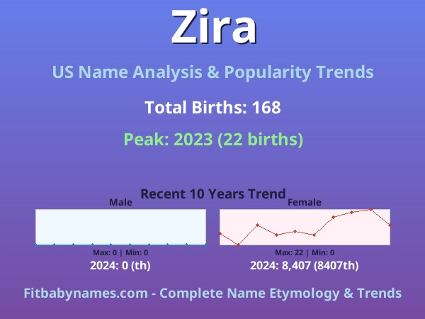Infographic: Zira name meaning, origin, and popularity trends in the United States (US baby name analysis chart)