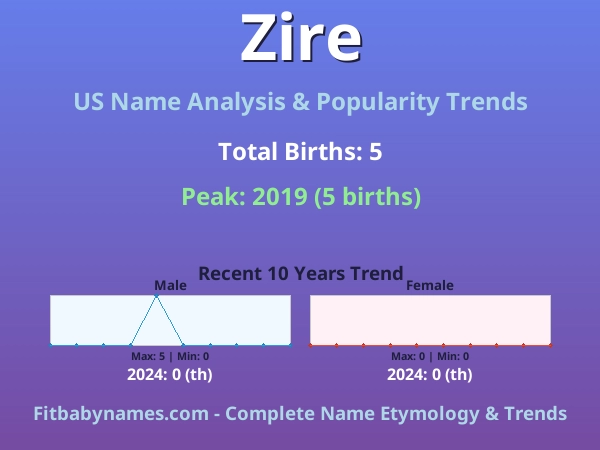 Infographic: Zire name meaning, origin, and popularity trends in the United States (US baby name analysis chart)