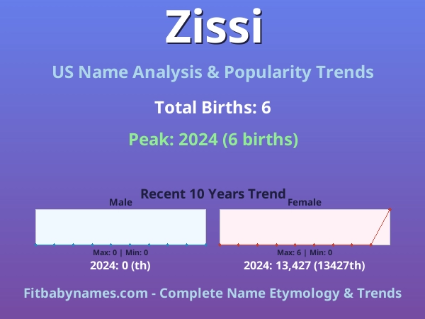 Infographic: Zissi name meaning, origin, and popularity trends in the United States (US baby name analysis chart)