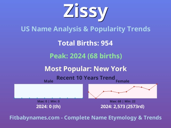 Infographic: Zissy name meaning, origin, and popularity trends in the United States (US baby name analysis chart)