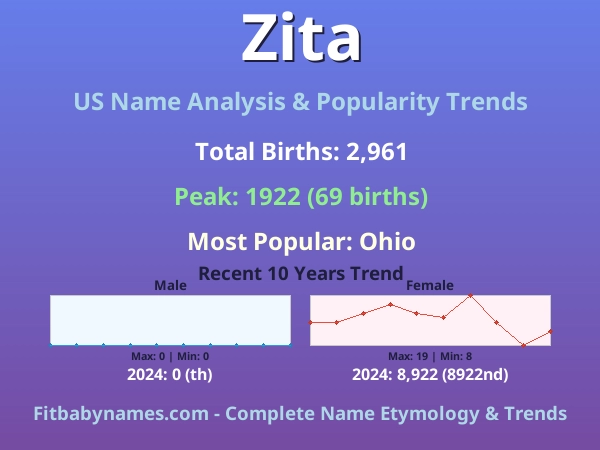 Infographic: Zita name meaning, origin, and popularity trends in the United States (US baby name analysis chart)