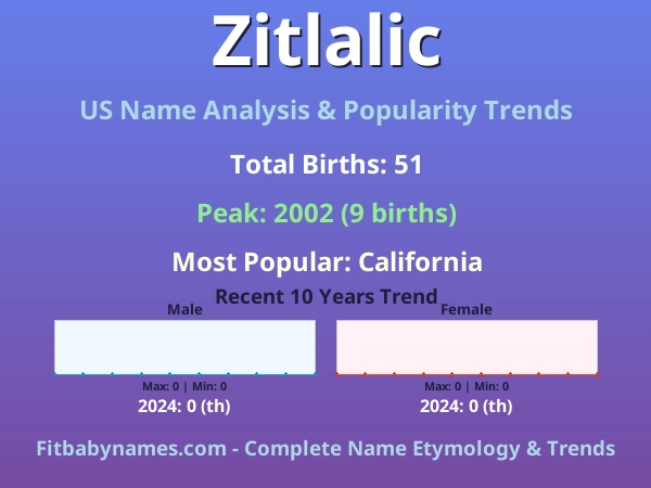 Infographic: Zitlalic name meaning, origin, and popularity trends in the United States (US baby name analysis chart)