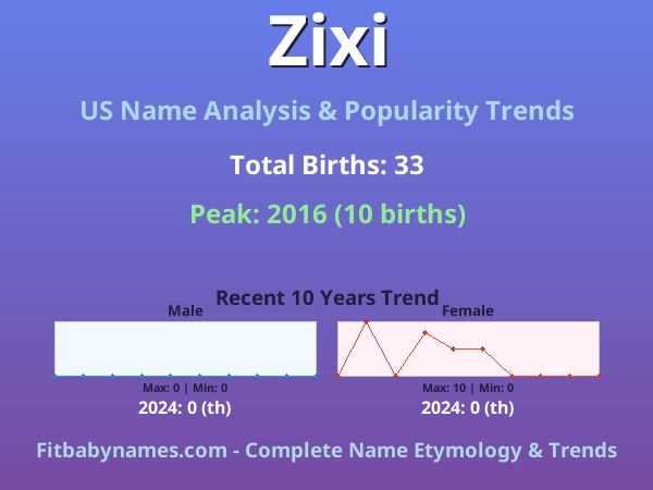 Infographic: Zixi name meaning, origin, and popularity trends in the United States (US baby name analysis chart)