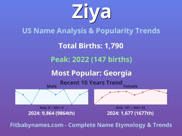 Infographic: Ziya name meaning, origin, and popularity trends in the United States (US baby name analysis chart)