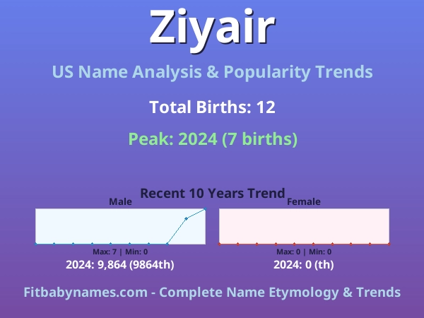 Infographic: Ziyair name meaning, origin, and popularity trends in the United States (US baby name analysis chart)