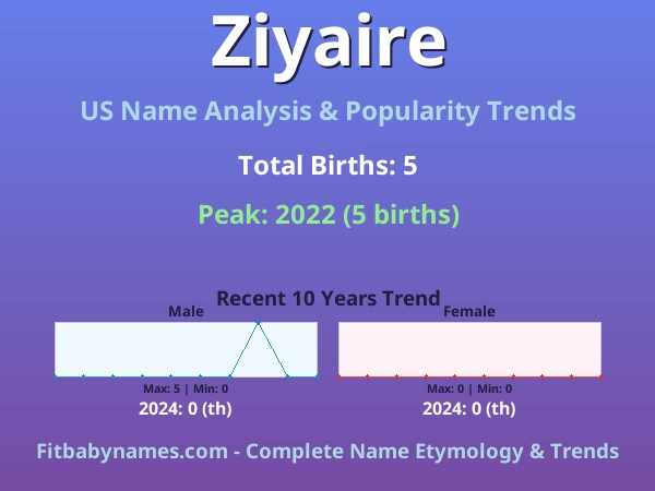 Infographic: Ziyaire name meaning, origin, and popularity trends in the United States (US baby name analysis chart)