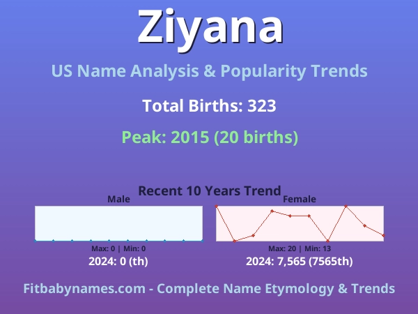 Infographic: Ziyana name meaning, origin, and popularity trends in the United States (US baby name analysis chart)