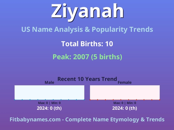Infographic: Ziyanah name meaning, origin, and popularity trends in the United States (US baby name analysis chart)