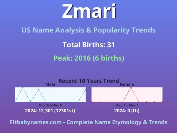 Infographic: Zmari name meaning, origin, and popularity trends in the United States (US baby name analysis chart)