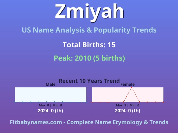 Infographic: Zmiyah name meaning, origin, and popularity trends in the United States (US baby name analysis chart)