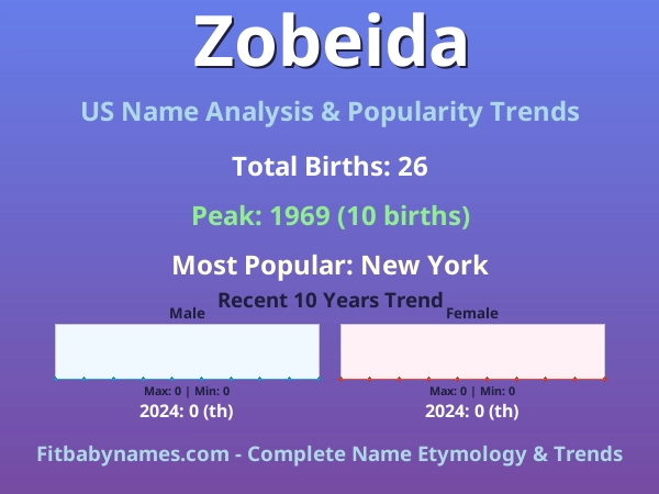 Infographic: Zobeida name meaning, origin, and popularity trends in the United States (US baby name analysis chart)