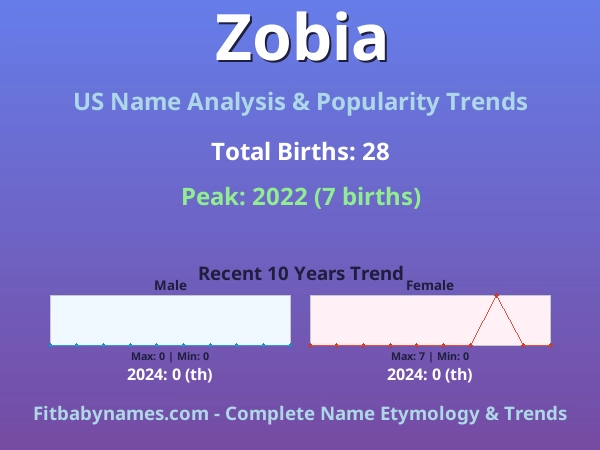 Infographic: Zobia name meaning, origin, and popularity trends in the United States (US baby name analysis chart)