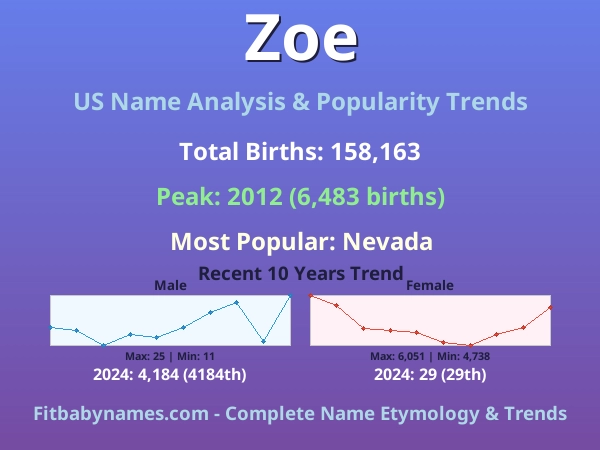Infographic: Zoe name meaning, origin, and popularity trends in the United States (US baby name analysis chart)