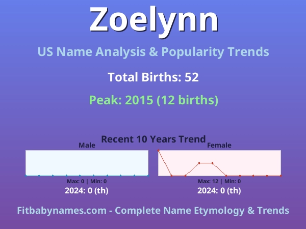 Infographic: Zoelynn name meaning, origin, and popularity trends in the United States (US baby name analysis chart)