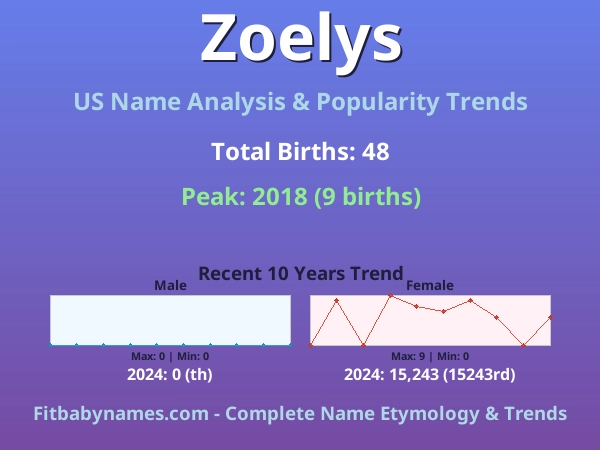 Infographic: Zoelys name meaning, origin, and popularity trends in the United States (US baby name analysis chart)