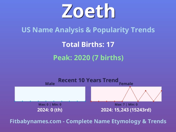 Infographic: Zoeth name meaning, origin, and popularity trends in the United States (US baby name analysis chart)