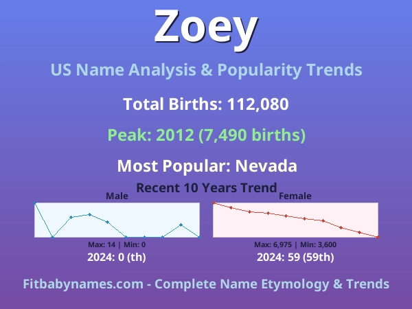 Infographic: Zoey name meaning, origin, and popularity trends in the United States (US baby name analysis chart)