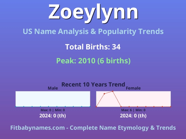 Infographic: Zoeylynn name meaning, origin, and popularity trends in the United States (US baby name analysis chart)