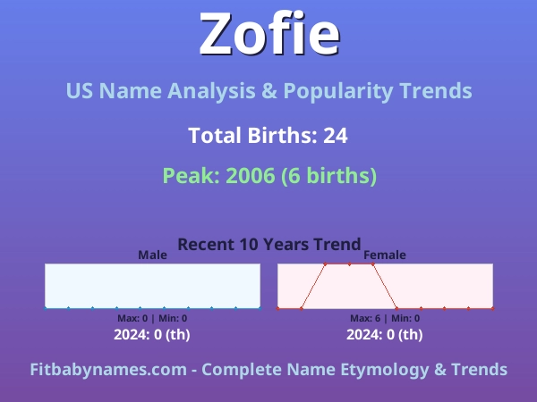 Infographic: Zofie name meaning, origin, and popularity trends in the United States (US baby name analysis chart)