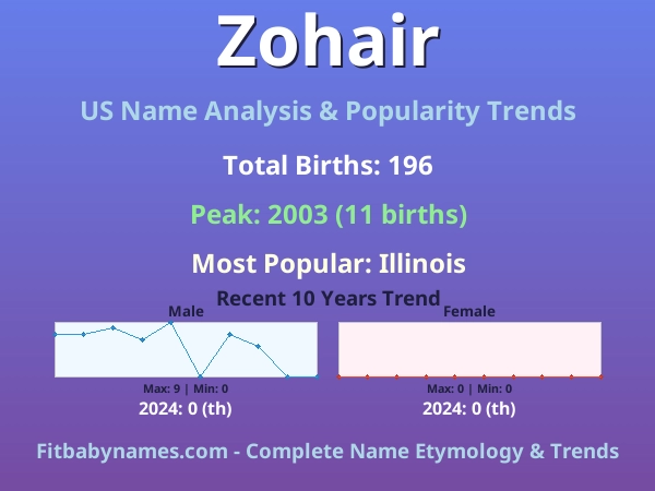 Infographic: Zohair name meaning, origin, and popularity trends in the United States (US baby name analysis chart)